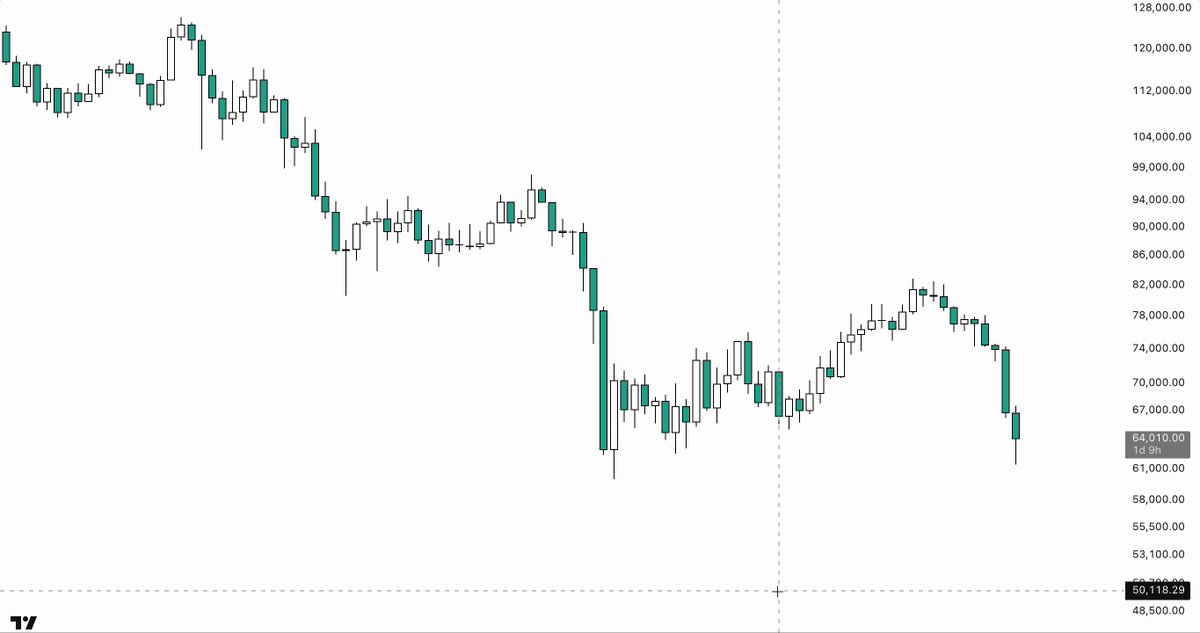 The image shows a line graph with "BTC Price" on the y-axis and time on the x-axis. A green scatter plot points at Bitcoin prices against time. The line representing Bitcoin's price has broken below the lower boundary of the bear flag, which was formed in the beginning of the year. This indicates that there has been a significant decrease in Bitcoin's value over the past few months or weeks, possibly due to various factors like market volatility and economic conditions.