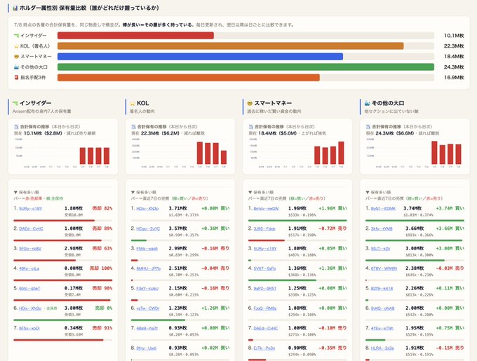 A cryptocurrency holdings dashboard showing the top 7 holders across five categories (Insider, KOL, Smart Money, Other Large Wallets, and Top 3 Smart Money), with influencer wallets like "lilApe.cGcC" holding 1.00M tokens and "frogs.apeT" holding 0.17M tokens, totaling 56.2M–62.8M holdings across categories—supporting ANSEM's claim that the $ANSEM price drop from $0.45 to $0.28 coincides with tracked influencer holdings data.