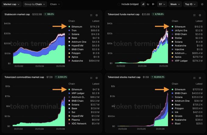 The image shows a screenshot of the trading software for EthEREUM, displaying different cryptocurrency market charts over a period of time. In the top left corner, there's a chart indicating that Bitcoin has gained 2.7% over the past two days while Ethereum has dropped by 1.8%. Below these larger trends, in the bottom right corner, is an upward-moving chart depicting Etherium as a valuable cryptocurrency with its price increasing by 3.0%. The text next to the charts highlights that this is just a snapshot of the market, and it's essential to consider how these trends relate to broader market trends such as tokenization, stablecoins, tokenized funds, tokenized commodities, and tokenized stocks. This information can help people understand which cryptocurrency might be most valuable in terms of price movement over time.