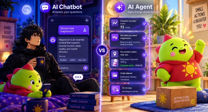 A comparison graphic titled 'AI Chatbot' vs 'AI Agent' featuring a green character; the chatbot side shows a chat about magnesium, while the agent side shows completed tasks like recovery score 72, ordering magnesium, and delivery.