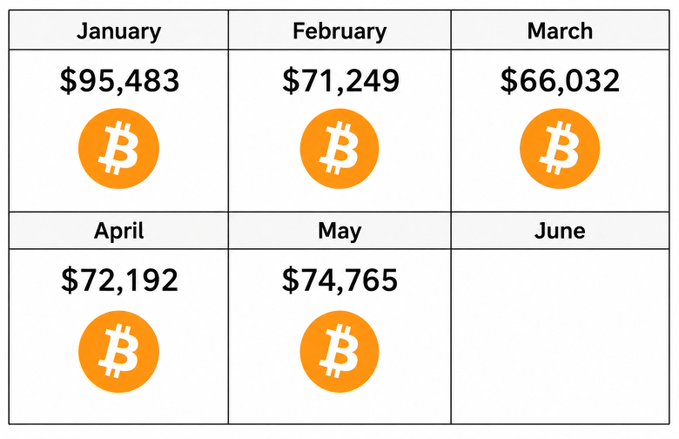 The image depicts a calendar with various months listed along with the purchase price of Bitcoin at the top for each month throughout the year. The calendar also includes text about Michael Saylor purchasing Bitcoins, which appears as an overlay.
