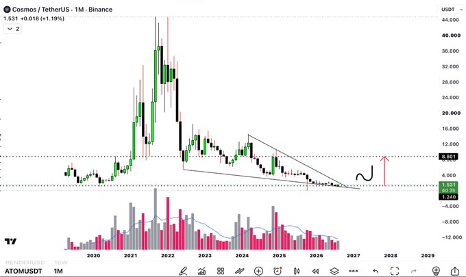 A monthly candlestick chart of ATOM/USDT on Binance shows the cryptocurrency trading at $1.531 (+1.19%), with hand-drawn annotations indicating a descending wedge pattern and a projected 7X move upward toward the $8.80 resistance level. A curved arrow highlights the anticipated breakout from the multi-year downtrend, supporting the post's bullish thesis of a market cap increase from $527M to $4.6B.