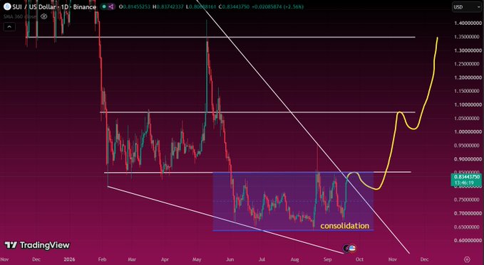 A financial candlestick chart on TradingView shows the price of SUI against the US Dollar on Binance, with a yellow hand-drawn line projecting a significant upward breakout from a highlighted 'consolidation' phase.