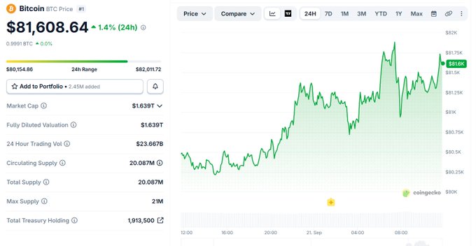 A CoinGecko chart showing Bitcoin (BTC) trading at $81,608.64, up 1.4% over 24 hours, with a market cap of $1.639T and a 24-hour trading volume of $23.667B.