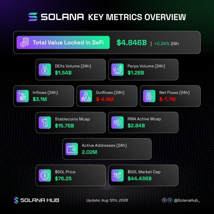 An infographic titled 'SOLANA KEY METRICS OVERVIEW' displays various statistics including 'Total Value Locked in DeFi $4.846B', 'DEXs Volume (24h) $1.54B', '$SOL Price $76.25', and '$SOL Market Cap $44.436B', sourced from 'SolanaHub_' and dated 'Aug 12th, 2026'.
