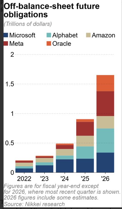 This stacked bar chart from Nikkei research displays the off-balance-sheet future obligations (in trillions of dollars) for five major tech companies—Microsoft, Alphabet, Amazon, Meta, and Oracle—from fiscal years 2022 through 2026, with total obligations growing dramatically from roughly $0.2 trillion in 2022 to approximately $1.6 trillion projected in 2026.

The image relates to the post by illustrating the massive scale of hidden, forward-looking financial commitments at Big Tech firms, drawing a parallel to the crypto sector's reliance on off-chain promises and informal lending arrangements that ultimately proved fragile.