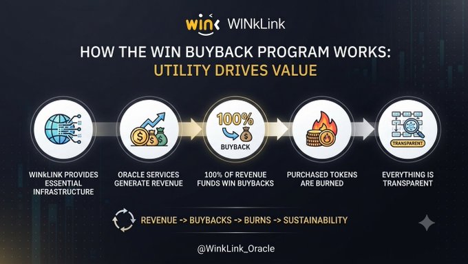 An infographic titled "HOW THE WIN BUYBACK PROGRAM WORKS: UTILITY DRIVES VALUE" from WinLink, showing a 5-step process: infrastructure, revenue generation, 100% buybacks, token burning, and transparency, with the cycle "REVENUE -> BUYBACKS -> BURNS -> SUSTAINABILITY" and handle @WinkLink_Oracle.