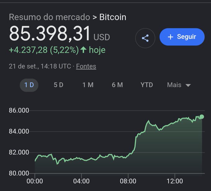 A market summary chart in Portuguese showing Bitcoin at $85,398.31 USD, up 5.22% (+$4,237.28) on September 21, with a 1-day price graph.