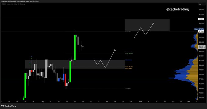 TradingView candlestick chart for Solana/USD from @cachetrading showing price action with green and red candles, an upward trending hand-drawn arrow annotation, and a volume/price distribution histogram on the right side, with price levels marked around 75-92 USD.
