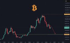 A Bitcoin (₿) candlestick chart showing price action with peaks and an arrow pointing to a recent downward trend.