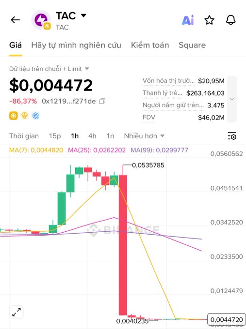 A trading interface showing TAC token priced at $0.004472, down 86.37%, with a candlestick chart from Bitgate.