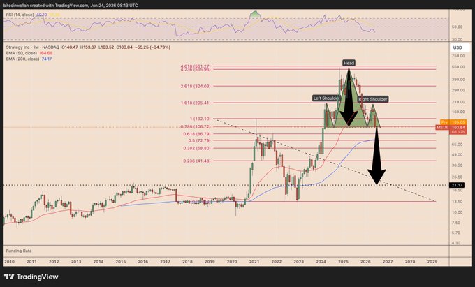 The image shows a stock chart with a potential head-and-shoulders formation, which indicates that investors are closely watching the stock's performance. The pattern appears to be flashing, drawing attention to its significance. The post also mentions that traders should pay close attention to this pattern and how it relates to MicroStrategy's collapse in the past. Additionally, there is a neckline break in the chart, suggesting that the structure of the chart might not hold up well against the current market conditions.

The image focuses on the stock chart with a potential head-and-shoulders formation, highlighting its importance for investors to monitor and analyze.