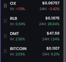 A cryptocurrency price tracker displaying four tickers—OX ($0.06757, -1.13%), RLB ($0.1975, +0.94%), DMT ($47.59, +2.30%), and BITCOIN ($0.1107, +2.03%)—each showing 1-hour and 24-hour percentage changes, suggesting a themed collection of "BITCOIN-coded" assets.