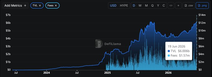 The title of the image reads "Add Metrics" followed by a line graph showing a chart that illustrates a significant increase in the price for Hyper Liquid, reaching $6B.
