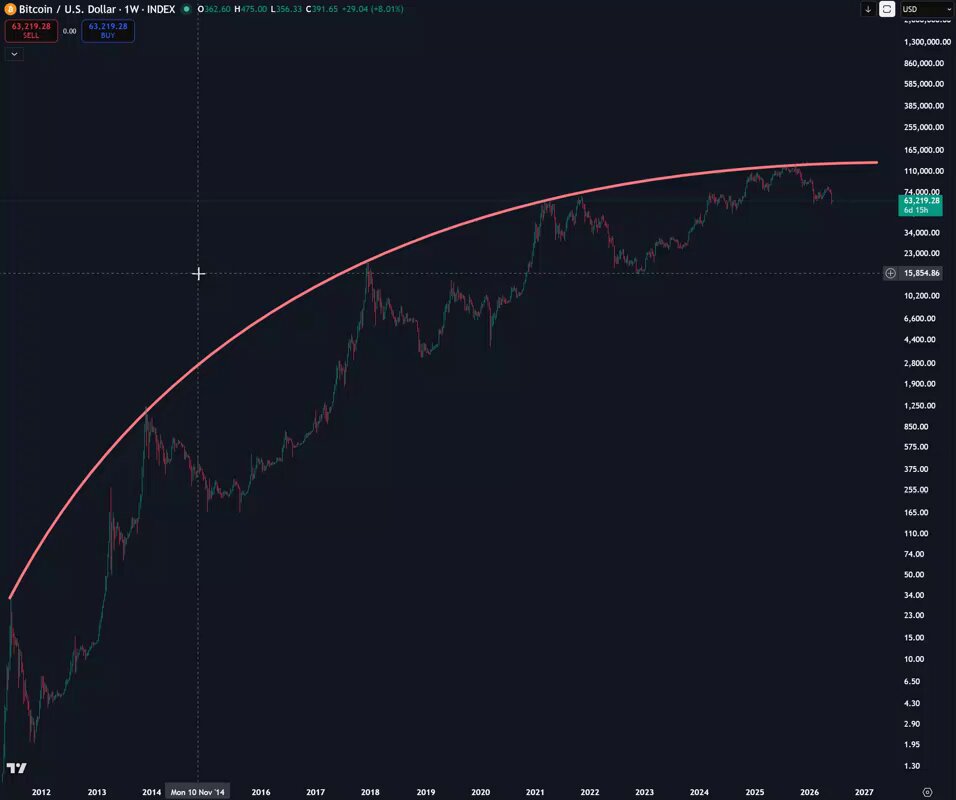 The image shows a dark blue line with red bars representing a bear market for Bitcoin (BTC). The line slopes downwards from left to right, indicating that the value of Bitcoin has decreased over time. This could potentially be seen as an opportunity for those interested in investing or selling Bitcoin, as indicated by the post above it.