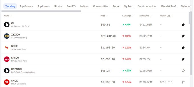 A financial trading interface showing the 'Trending' tab with various commodities and indices, including CL ($90.51, +4.90%), XYZ100 ($29,042.00, -1.39%), SKHX, SP500, BRENTOIL, and SNDX.