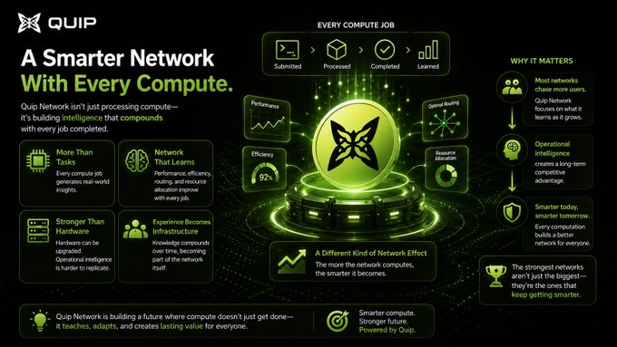 An infographic for 'QUIP' titled 'A Smarter Network With Every Compute' illustrates a four-stage compute job process (Submitted, Processed, Completed, Learned) and lists features like 'More Than Tasks', 'Network That Learns', and 'Stronger Than Hardware'.
