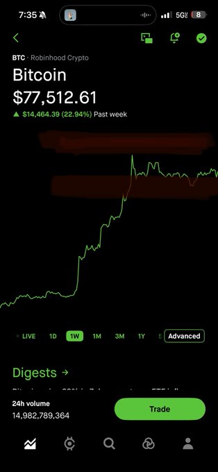 A mobile crypto trading app showing a Bitcoin (BTC) price chart on a 1W timeframe, with the current price at $77,512.61, a green weekly gain of $14,464.39 (22.94%), and a green 'Trade' button.