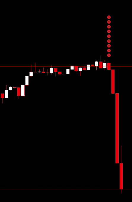 A stark stock chart on a black background features red and white candlesticks that sharply plummet downward, with numbers 1 through 9 listed vertically on the right.