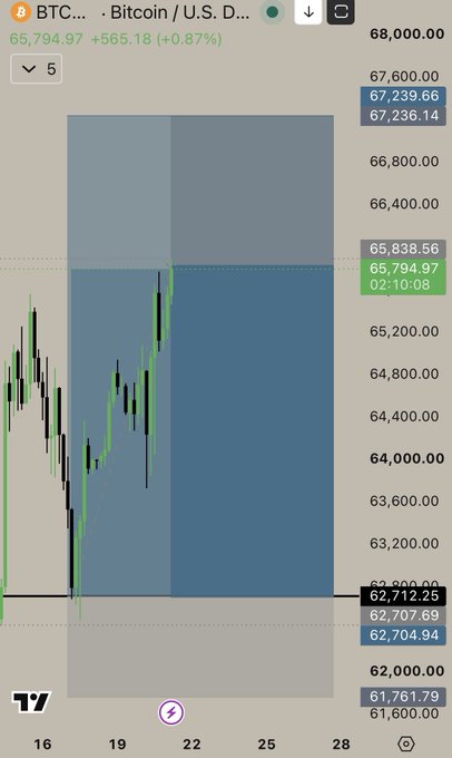 A TradingView BTC/USD chart showing Bitcoin's price action with a current price of $65,794.97 (+0.87%), featuring candlestick patterns and price levels ranging from approximately $61,600 to $68,000.