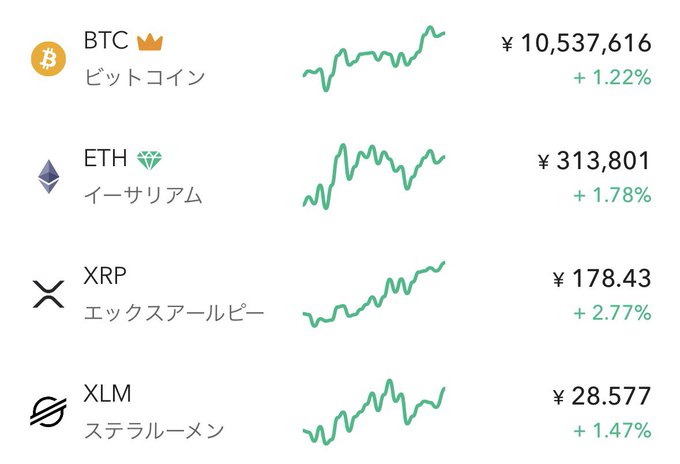 A cryptocurrency price tracker displays four digital assets in Japanese yen: Bitcoin (BTC) at ¥10,537,616 (+1.22%), Ethereum (ETH) at ¥313,801 (+1.78%), XRP at ¥178.43 (+2.77%), and Stellar (XLM) at ¥28.577 (+1.47%), with XRP showing the strongest gain—supporting the post's claim that "XRP is strong!!"
