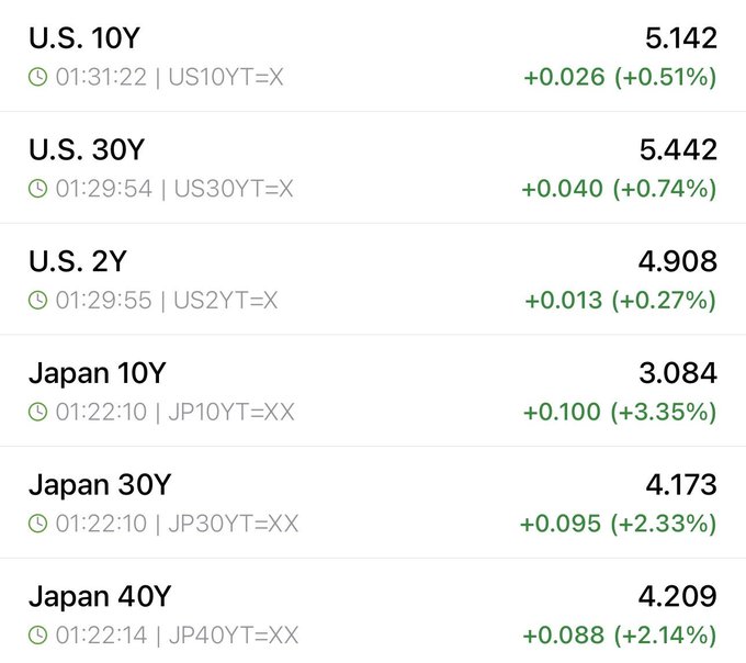 A financial data screen shows sovereign bond yields surging across the curve, with Japan 10Y jumping 3.35% (+0.100 to 3.084), Japan 30Y up 2.33% (+0.095 to 4.173), Japan 40Y up 2.14% (+0.088 to 4.209), while U.S. yields also climb—30Y +0.74%, 10Y +0.51%, and 2Y +0.27%. The image directly illustrates the post's claim of "yields exploding," visually capturing sharp spikes in both U.S. Treasuries and JGBs that signal a notable bond market move.