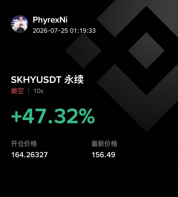 This image shows a profit of +47.32% on a short position of SKHYUSDT with 10x leverage, which aligns with the accompanying post's mention of monitoring the "海力士" (Hai Li Shi, likely a mistranslation or slang for SKHYUSDT as per the image) trade at entry price 164.26327 and current price 156.49.