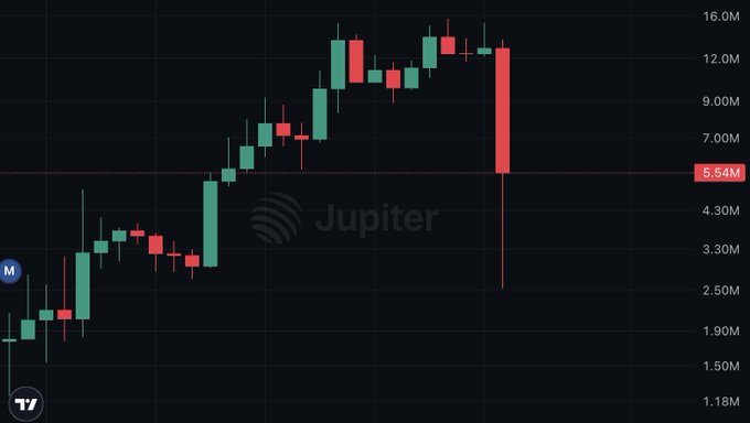Candlestick chart labeled 'Jupiter' showing a sharp price drop from around 13M to 6.54M, with the current value highlighted in red.