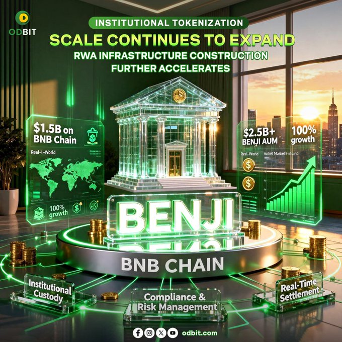 An ODBIT promotional graphic about 'BENJI BNB CHAIN' institutional tokenization, featuring statistics like '$1.5B on BNB Chain', '$2.5B+ BENJI AUM', and '100% growth'.