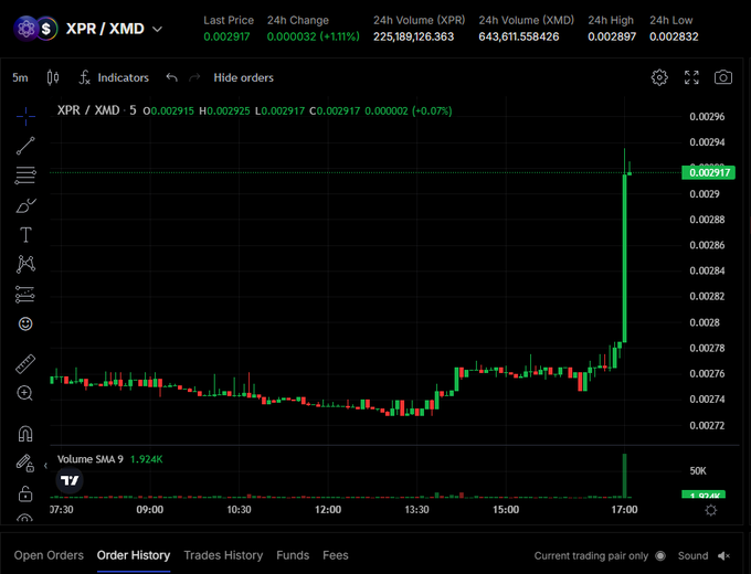 A cryptocurrency trading chart showing the XPR/XMD pair with a dramatic green price spike around 17:00, pushing the price from ~0.00276 to 0.002917 (+1.11%), accompanied by a notable volume surge on the 5-minute candlestick chart.