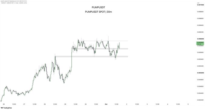 A TradingView candlestick chart for 'PUMP/USDT' on a 30-minute timeframe showing price action consolidating between approximately 0.00040 and 0.00060 over late September and early October.