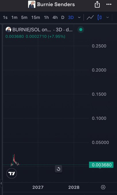 The image shows a TradingView chart of the BURNIE/SOL meme coin, with the token currently priced at 0.003680 and up 7.95% over a 3-day period. The chart, shared by a user named "Burnie Senders," visually reinforces the post's ironic message that the BURNIE meme token's price growth is being framed as a tool to spread anti-socialist sentiment.