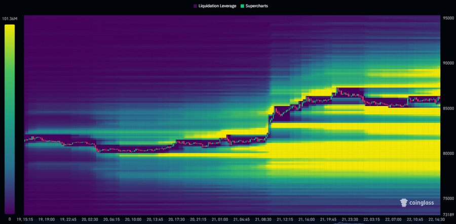 A Coinglass liquidation leverage heatmap showing Bitcoin price action stepping up from ~80,000 to ~87,000 over late September 2025, with high liquidation density at the 85,000-87,000 range.