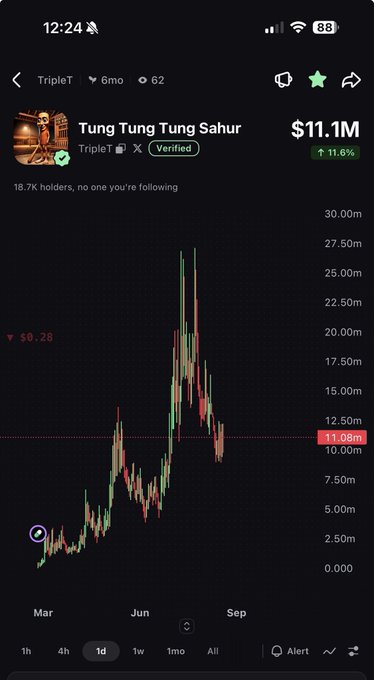 A mobile trading chart for the 'Tung Tung Tung Sahur' token on TripleT, showing a market cap of $11.1M, up 11.6%, with 18.7K holders.