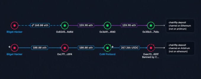 A diagram showing Bitget Hacker crypto transactions with labeled addresses and Ethereum amounts including 160.00 eth, 159.98 eth, 100.00 eth, and 267.364 USDC, leading to chainflip deposit channels.