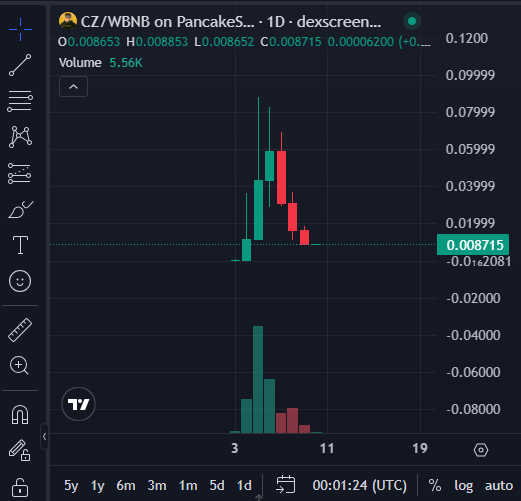 A TradingView chart of the CZ/WBNB cryptocurrency pair on PancakeSwap, showing a 1-day candle view with a 5.56K volume and a current price of 0.008715.