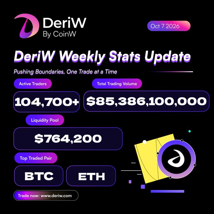 A DeriW by CoinW weekly stats update graphic dated October 7, 2026, showing 104,700+ active traders, $85,386,100,000 total trading volume, $764,200 liquidity pool, and BTC/ETH as top traded pairs, with a link to www.deriw.com.