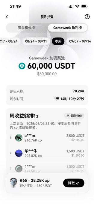 The image shows a Gameweek leaderboard ranking screen displaying a prize pool of 60,000 USDT with 70.28K participants and a current user's rank at #65 with 28.25K XP. The post relates to the screenshot by describing the user's day on the RB chain, mentioning they farmed some USDT in the morning before resting due to a cold while watching matches—likely explaining why they didn't climb higher on this leaderboard.