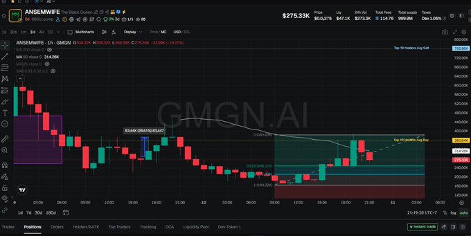 A trading chart for the ticker 'ANSEMWIF' on the GMGN.AI platform, showing a 1h candlestick view with a price of $275.33K, a 24h change of -3.05%, and various technical analysis indicators.