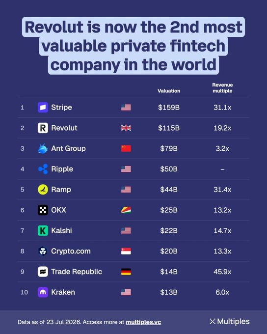 The image shows a ranking of the top 10 most valuable private fintech companies, with Stripe ($159B) at #1 and Revolut ($115B) at #2. Contrary to the post's claim, Ripple is actually #4 at $50B—not #2—making the $10,000 price target claim unsupported by this data.