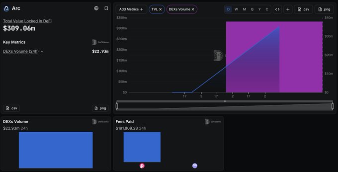 The image shows an Arc dashboard displaying DeFi metrics, with **Total Value Locked in DeFi of $309.06m** and **DEXs Volume (24h) of $22.93m**, alongside a TVL chart trending upward to $350M. This visualization supports the post's announcement that Arc Mainnet is now live on DeFiLlama, highlighting the platform's early traction with 8 protocols collectively securing over $300M in TVL as shown by the chart's growth trajectory.
