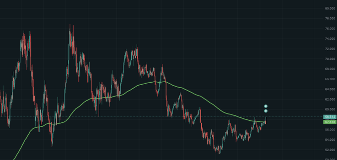 A candlestick chart shows a stock or crypto price consolidating around $58-59 after a long downtrend from highs near $77, with a green moving average indicating current price action. The post "bought hype" suggests the user purchased a position at this resistance level, anticipating a breakout as price appears to be testing the moving average from below.