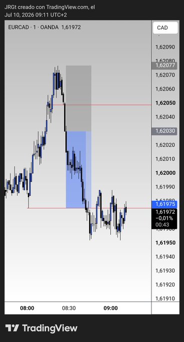 A TradingView EURCAD 1-minute forex chart showing a sharp price drop with a blue highlighted downward move.