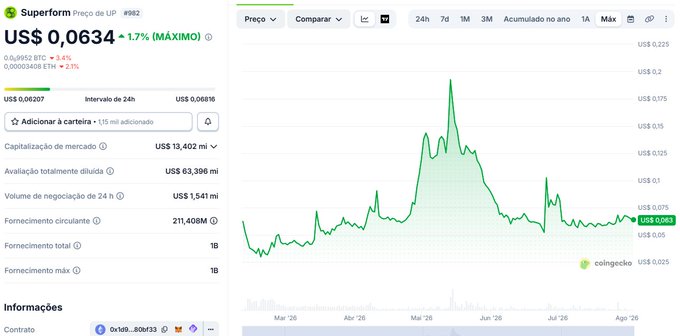 CoinGecko-style price page for Superform token (#882) showing US$0.0634 price (+1.7%), with a green line chart displaying price history from March to August 2026.