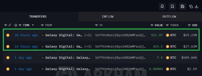 The image shows a crypto transaction tracker highlighting two large Bitcoin inflows from Galaxy Digital to an unknown wallet—912.47 BTC ($59.23M) and 425.2 BTC ($27.63M)—totaling roughly $86 million, which directly supports the claim that a whale has accumulated a massive amount of Bitcoin.