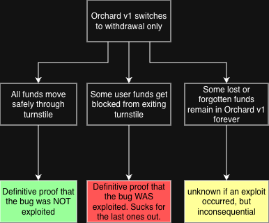 The image shows a detailed flowchart illustrating the process of an exploit occurring with an orchard pool. The flowchart covers five different scenarios, including "Defiant proof that the bug was WAS exploited. sucks for the last ones out.", "Some lost or forgotten funds", and "Unknown if an exploitable scenario occurred". Each scenario is represented by a colored box on the flowchart to indicate their respective stages of completion. The image provides step-by-step information, explaining how the exploit occurred with orchard pools, and concludes by stating that it happened with certainty due to a defined proof, making it known if an exploit was occurring in the image.