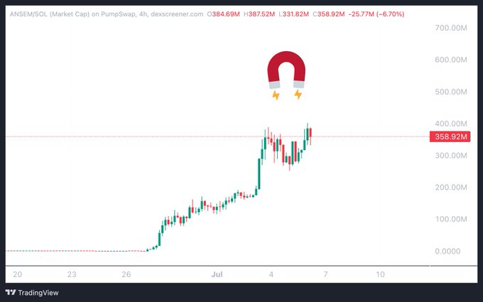 A TradingView chart showing the ANSEM/SOL Market Cap on PumpSwap (4h timeframe) with a dramatic upward spike, currently at $358.92M, down 25.77M (-6.70%), with a red magnet graphic overlaid.