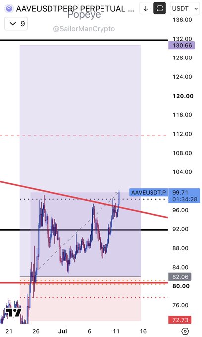 A TradingView chart of AAVEUSDT.P perpetual futures showing the price at 99.71, attempting to break the key 100$ resistance level against a descending trendline, with the "Popeye" indicator by @SailorManCrypto highlighting the critical breakout zone.
