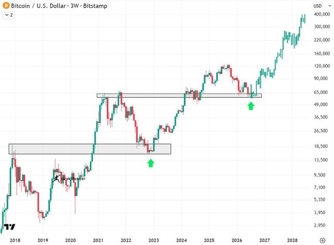 The image is a 3-week candlestick chart of Bitcoin/USD (BTCUSD) on Bitstamp, showing two key historical price levels marked with green arrows and rectangles—around $18,500 (2018-2022 support) and $65,000 (2024-2026 support)—with price currently pushing toward $400,000, visually reinforcing the bullish claim that the largest bull run is just beginning.
