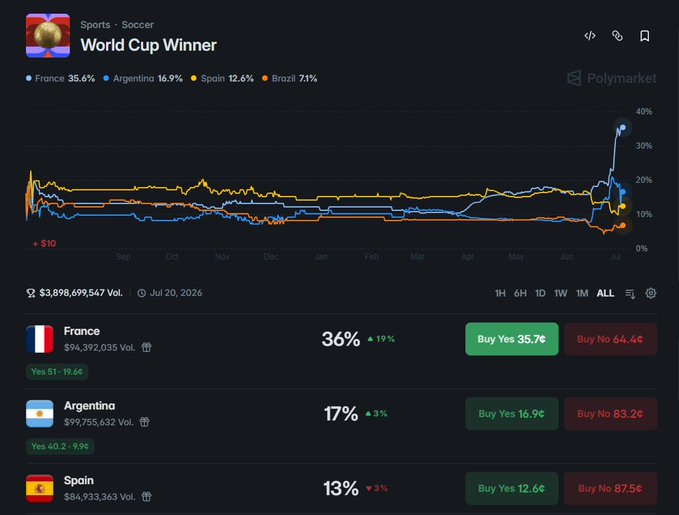 Polymarket prediction page for 'World Cup Winner' showing odds: France 35.4%, Argentina 16.9%, Spain 12.6%, Brazil 7.1%, with $3.9B total volume.